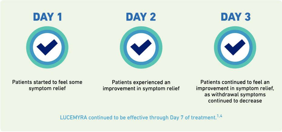 "Day 1, Patients started to feel symptom relief. Day 2, patients experienced and improvement in symptom relief. Day 3, patients continued to feel an improvement in symptom relief as withdrawal symptoms continued to decrease. LUCEMYRA continued to be effective through Day 7 of treatment.1.4